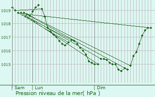 Graphe de la pression atmosphrique prvue pour Courbes