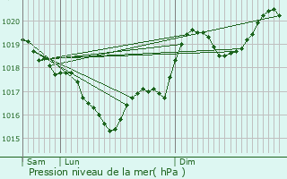 Graphe de la pression atmosphrique prvue pour Lagarrigue