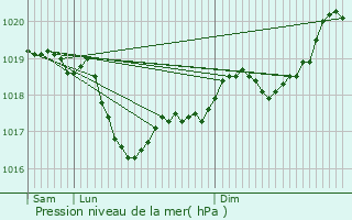 Graphe de la pression atmosphrique prvue pour Dardilly