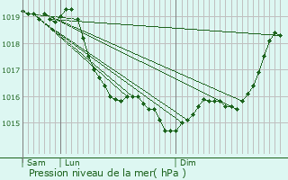 Graphe de la pression atmosphrique prvue pour vry