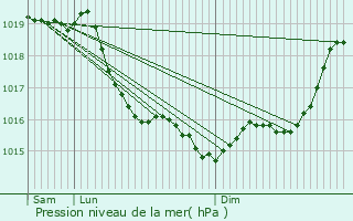 Graphe de la pression atmosphrique prvue pour Saint-Pierre-du-Perray