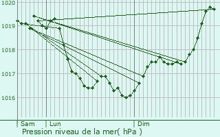 Graphe de la pression atmosphrique prvue pour Fontenailles