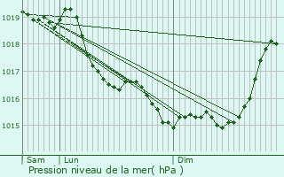 Graphe de la pression atmosphrique prvue pour Ancienville