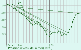 Graphe de la pression atmosphrique prvue pour Dommiers