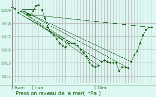 Graphe de la pression atmosphrique prvue pour Ognes