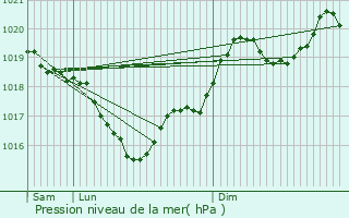 Graphe de la pression atmosphrique prvue pour Lombers