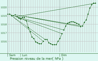 Graphe de la pression atmosphrique prvue pour Chteauroux