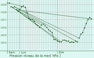 Graphe de la pression atmosphrique prvue pour Sailly-sur-la-Lys