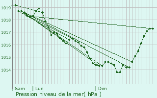 Graphe de la pression atmosphrique prvue pour Libercourt