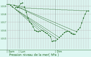 Graphe de la pression atmosphrique prvue pour La Ville-du-Bois