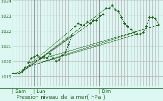 Graphe de la pression atmosphrique prvue pour Omet