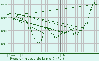 Graphe de la pression atmosphrique prvue pour Bannes