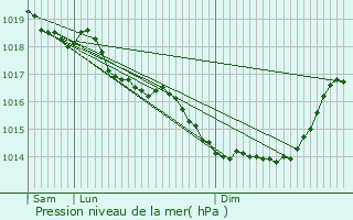 Graphe de la pression atmosphrique prvue pour Poperinge