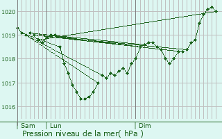 Graphe de la pression atmosphrique prvue pour Sathonay-Camp