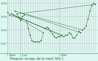 Graphe de la pression atmosphrique prvue pour Louvires