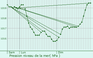 Graphe de la pression atmosphrique prvue pour Parly
