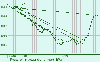 Graphe de la pression atmosphrique prvue pour Torcy-en-Valois