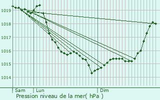 Graphe de la pression atmosphrique prvue pour Paris 14me Arrondissement