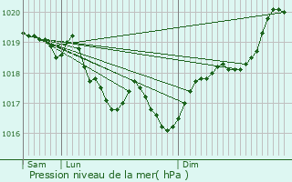 Graphe de la pression atmosphrique prvue pour Saint-Lger-Vauban