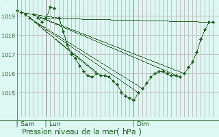 Graphe de la pression atmosphrique prvue pour tampes