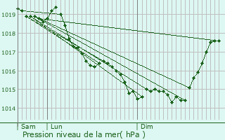 Graphe de la pression atmosphrique prvue pour Caulaincourt