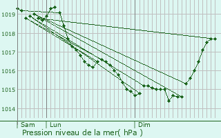 Graphe de la pression atmosphrique prvue pour Cailloul-Crpigny