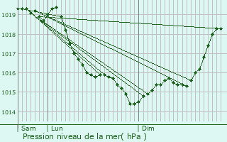 Graphe de la pression atmosphrique prvue pour Versailles