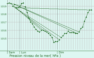 Graphe de la pression atmosphrique prvue pour Les Ulis
