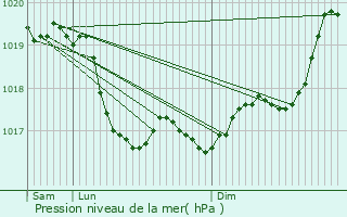 Graphe de la pression atmosphrique prvue pour Jully