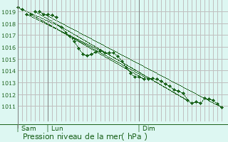 Graphe de la pression atmosphrique prvue pour La Gnevraie