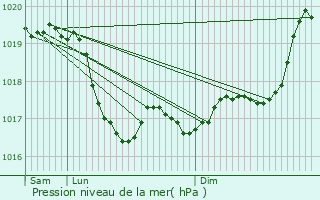 Graphe de la pression atmosphrique prvue pour Fulvy