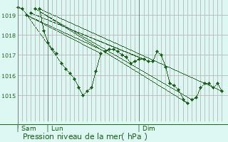 Graphe de la pression atmosphrique prvue pour Olby