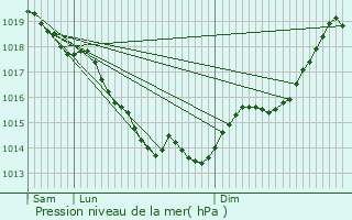 Graphe de la pression atmosphrique prvue pour Isigny-le-Buat