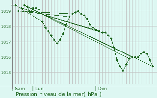 Graphe de la pression atmosphrique prvue pour Rochepaule