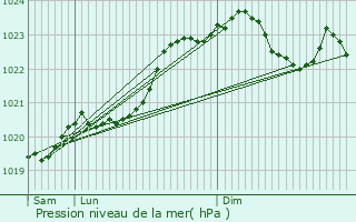 Graphe de la pression atmosphrique prvue pour Aubie-et-Espessas