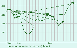 Graphe de la pression atmosphrique prvue pour Bethoncourt