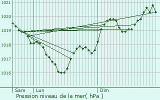 Graphe de la pression atmosphrique prvue pour Montredon-Labessonni