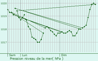 Graphe de la pression atmosphrique prvue pour Rolampont