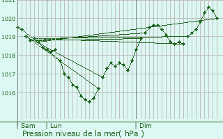 Graphe de la pression atmosphrique prvue pour Puygouzon