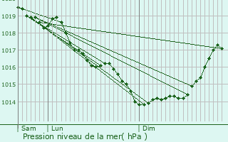 Graphe de la pression atmosphrique prvue pour Auchel