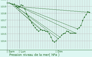 Graphe de la pression atmosphrique prvue pour Rosny-sur-Seine