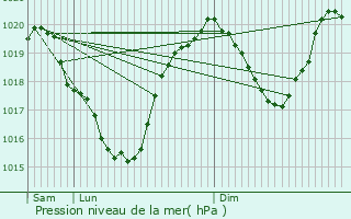 Graphe de la pression atmosphrique prvue pour Embrun