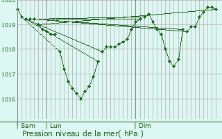 Graphe de la pression atmosphrique prvue pour Saint-Ismier