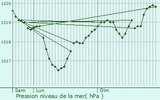 Graphe de la pression atmosphrique prvue pour Coublevie