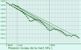 Graphe de la pression atmosphrique prvue pour Avoine