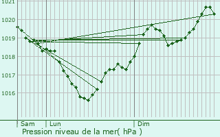 Graphe de la pression atmosphrique prvue pour Souel