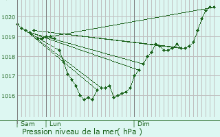 Graphe de la pression atmosphrique prvue pour Saint-Amand-Montrond