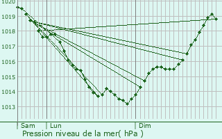 Graphe de la pression atmosphrique prvue pour Fontenermont