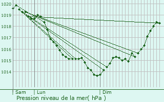 Graphe de la pression atmosphrique prvue pour Bray