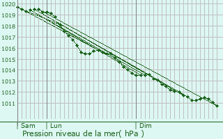 Graphe de la pression atmosphrique prvue pour La Guroulde